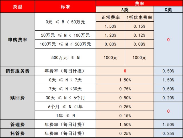 投资基金A类和C类哪个好？ (https://www.cnq.net/) 基金基础教程 第1张