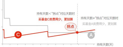 投资基金A类和C类哪个好？ (https://www.cnq.net/) 基金基础教程 第3张