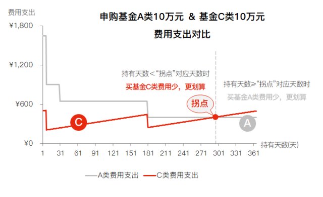 投资基金A类和C类哪个好？ (https://www.cnq.net/) 基金基础教程 第2张