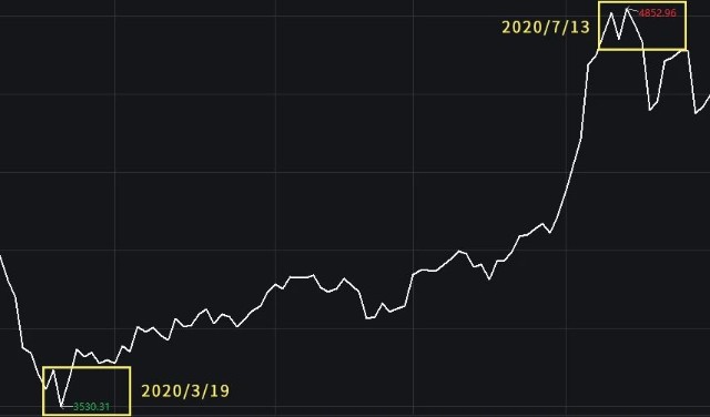 基金技巧之购买基金需要择时吗？ (https://www.cnq.net/) 基金操作技巧 第1张