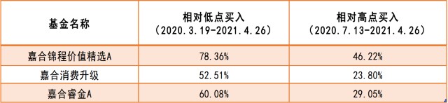 基金技巧之购买基金需要择时吗？ (https://www.cnq.net/) 基金操作技巧 第2张