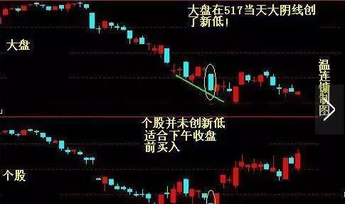 一篇文章教你学会短线买股 (https://www.cnq.net/) 股票操作技巧 第4张