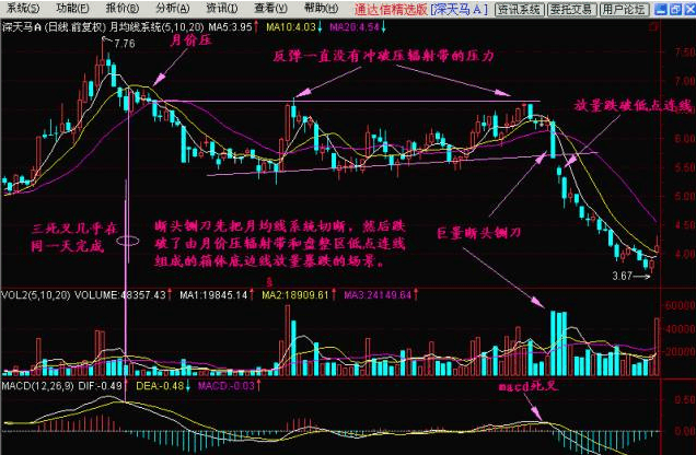 K线基础之断头铡刀分析 (https://www.cnq.net/) 股票操作技巧 第2张