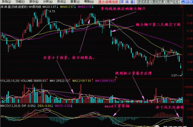 K线基础之断头铡刀分析 (https://www.cnq.net/) 股票操作技巧 第3张