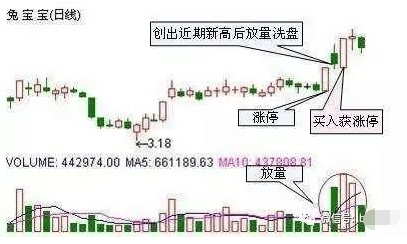 炒股技巧之分析几个股票拉升的信号 (https://www.cnq.net/) 股票操作技巧 第4张