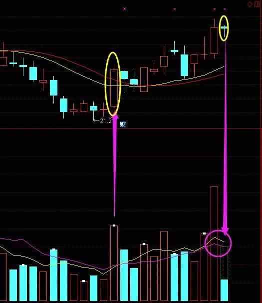 股票技巧之几种股票清仓形态 (https://www.cnq.net/) 股票操作技巧 第3张