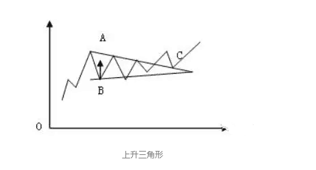 股票基础之股票形态三角形操作技巧 (https://www.cnq.net/) 股票操作技巧 第3张