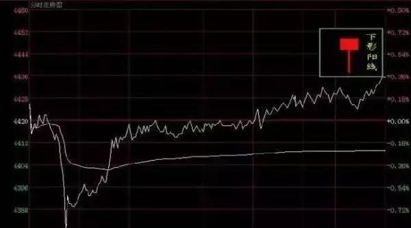 通过K线分析股票即将拉升的技巧 (https://www.cnq.net/) 股票操作技巧 第4张