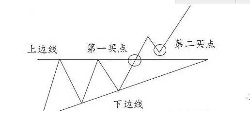 股票基础之股票形态三角形操作技巧 (https://www.cnq.net/) 股票操作技巧 第7张