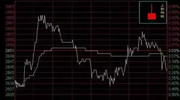 通过K线分析股票即将拉升的技巧 (https://www.cnq.net/) 股票操作技巧 第9张