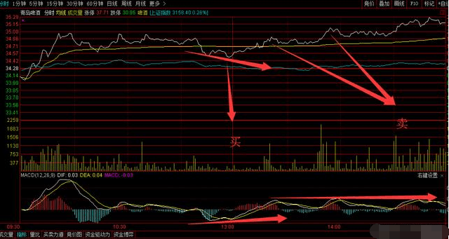 股票操作技巧之股票被套做T解套 (https://www.cnq.net/) 股票操作技巧 第5张