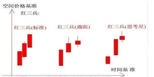 股票基础之股票形态红三兵特征与应用 (https://www.cnq.net/) 股票基础教程 第1张