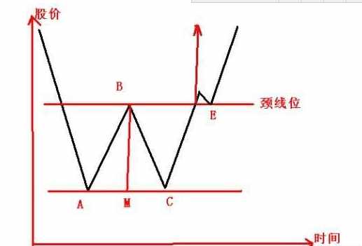 炒股技巧之上证指数“W型”形态能否抄底 (https://www.cnq.net/) 股票操作技巧 第2张