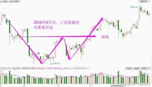 炒股技巧之上证指数“W型”形态能否抄底 (https://www.cnq.net/) 股票操作技巧 第1张