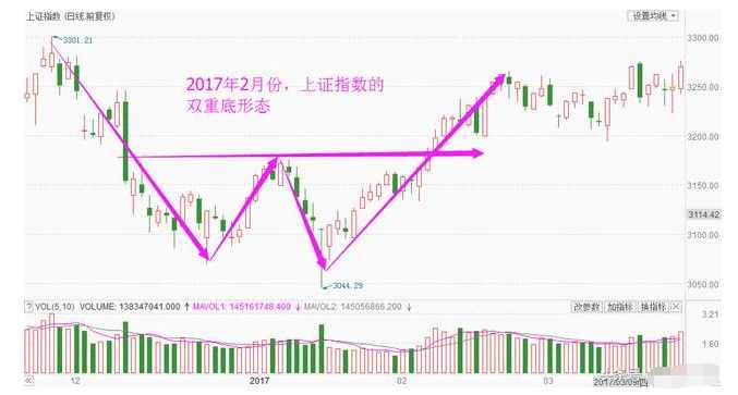 炒股技巧之上证指数“W型”形态能否抄底 (https://www.cnq.net/) 股票操作技巧 第3张