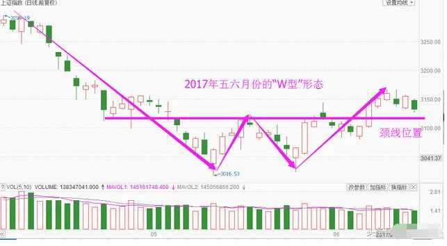 炒股技巧之上证指数“W型”形态能否抄底 (https://www.cnq.net/) 股票操作技巧 第4张