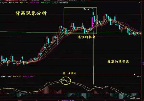 通过MACD指标判断股票加减仓的时间 (https://www.cnq.net/) 股票基础教程 第5张