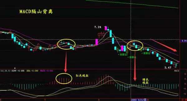 通过MACD指标判断股票加减仓的时间 (https://www.cnq.net/) 股票基础教程 第9张