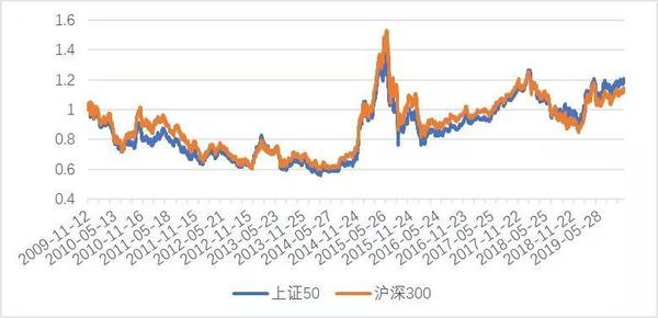 一文搞清楚沪深300与上证50指数 (https://www.cnq.net/) 基金基础教程 第5张