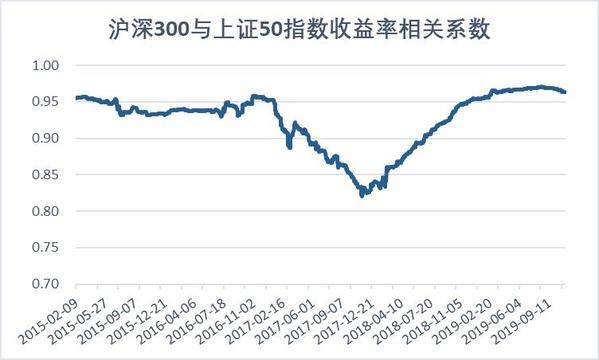 一文搞清楚沪深300与上证50指数 (https://www.cnq.net/) 基金基础教程 第11张