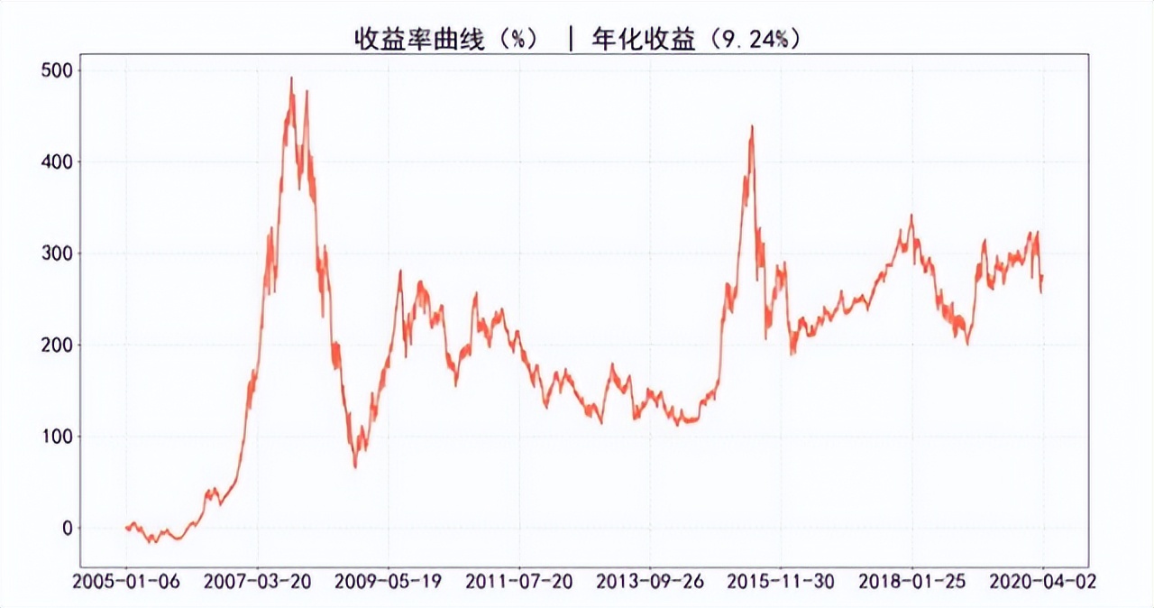 指数介绍：沪深300 (https://www.cnq.net/) 基金基础教程 第1张