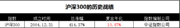 平均每年涨幅超10%,沪深300的赚钱效应稳吗? 基金基础教程 第4张-学习理财网 平均每年涨幅超10%,沪深300的赚钱效应稳吗? (https://www.cnq.net/) 基金基础教程 第4张