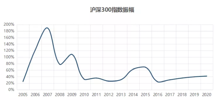 平均每年涨幅超10%,沪深300的赚钱效应稳吗? 基金基础教程 第5张-学习理财网 平均每年涨幅超10%,沪深300的赚钱效应稳吗? (https://www.cnq.net/) 基金基础教程 第5张