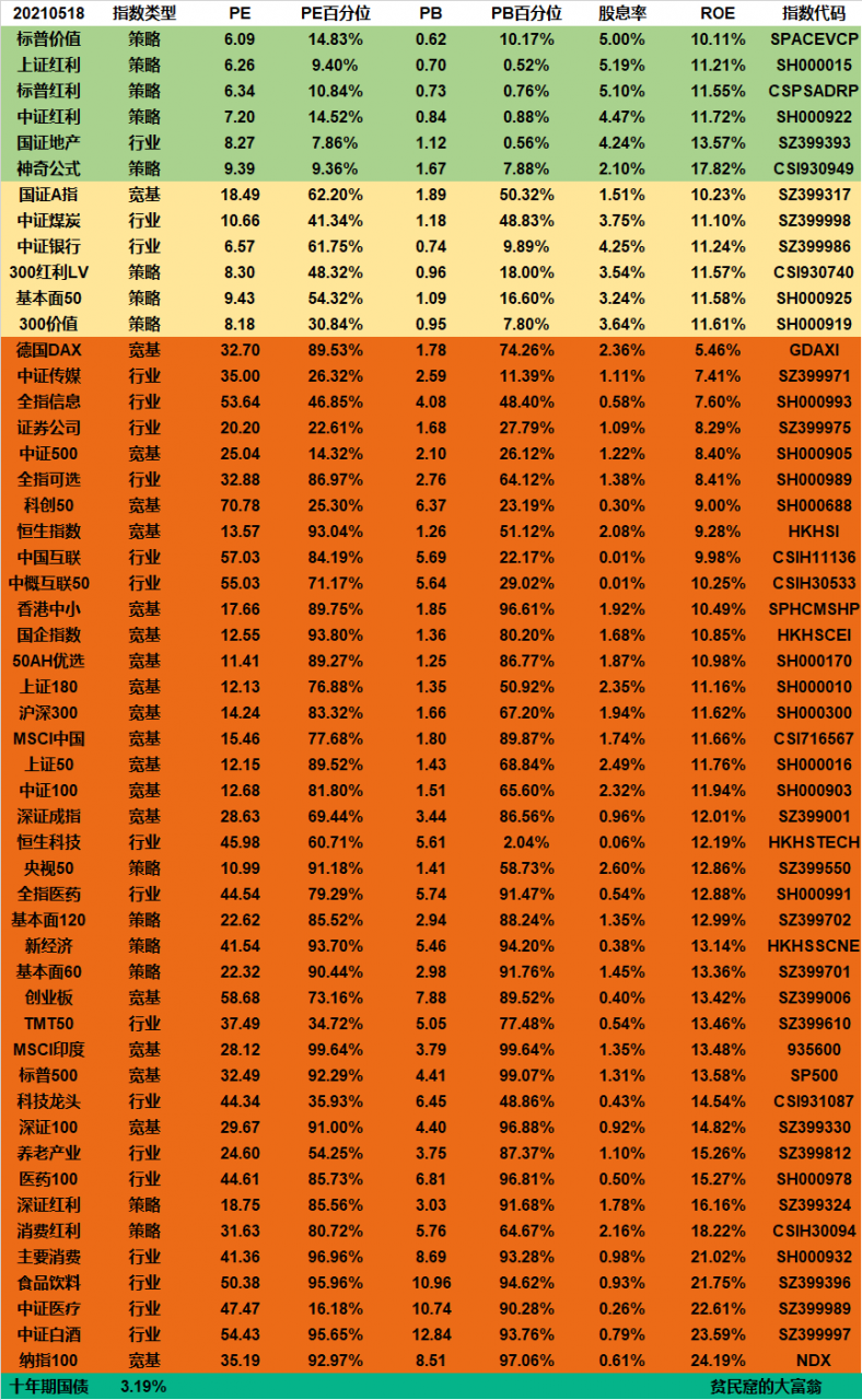 宽基指数基金的估值 (https://www.cnq.net/) 基金基础教程 第5张