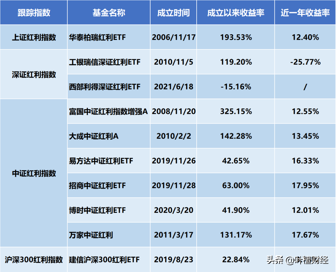 冲着分红，为什么不选择指数基金？ (https://www.cnq.net/) 基金基础教程 第3张