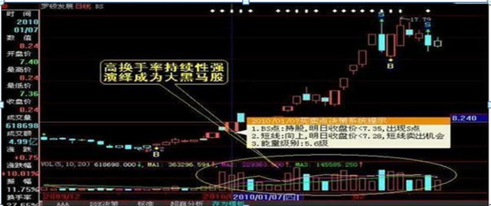 换手率的高低往往意味着什么？ (https://www.cnq.net/) 基金基础教程 第2张