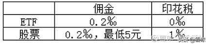 最全场内指数基金攻略！十分钟带你玩转ETF基金 (https://www.cnq.net/) 基金基础教程 第3张