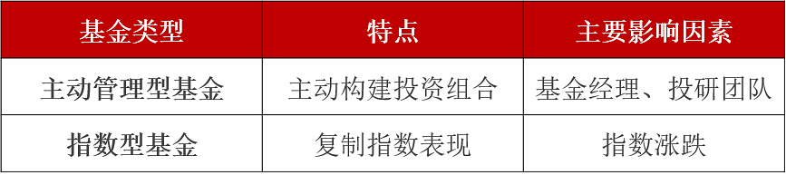 主动基金vs指数基金,谁更适合长期投资? 基金基础教程 第2张-学习理财网 主动基金vs指数基金,谁更适合长期投资? (https://www.cnq.net/) 基金基础教程 第2张