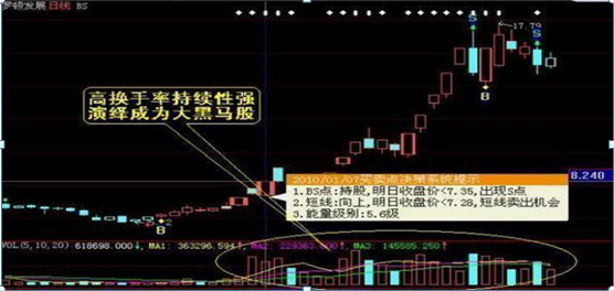 换手率的高低往往意味着什么？ (https://www.cnq.net/) 基金基础教程 第3张