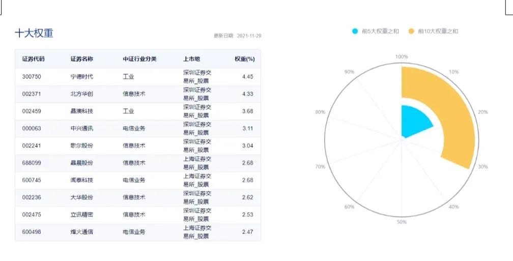 4只科技指数基金大PK，挑选最强的这只指数基金 (https://www.cnq.net/) 基金基础教程 第3张