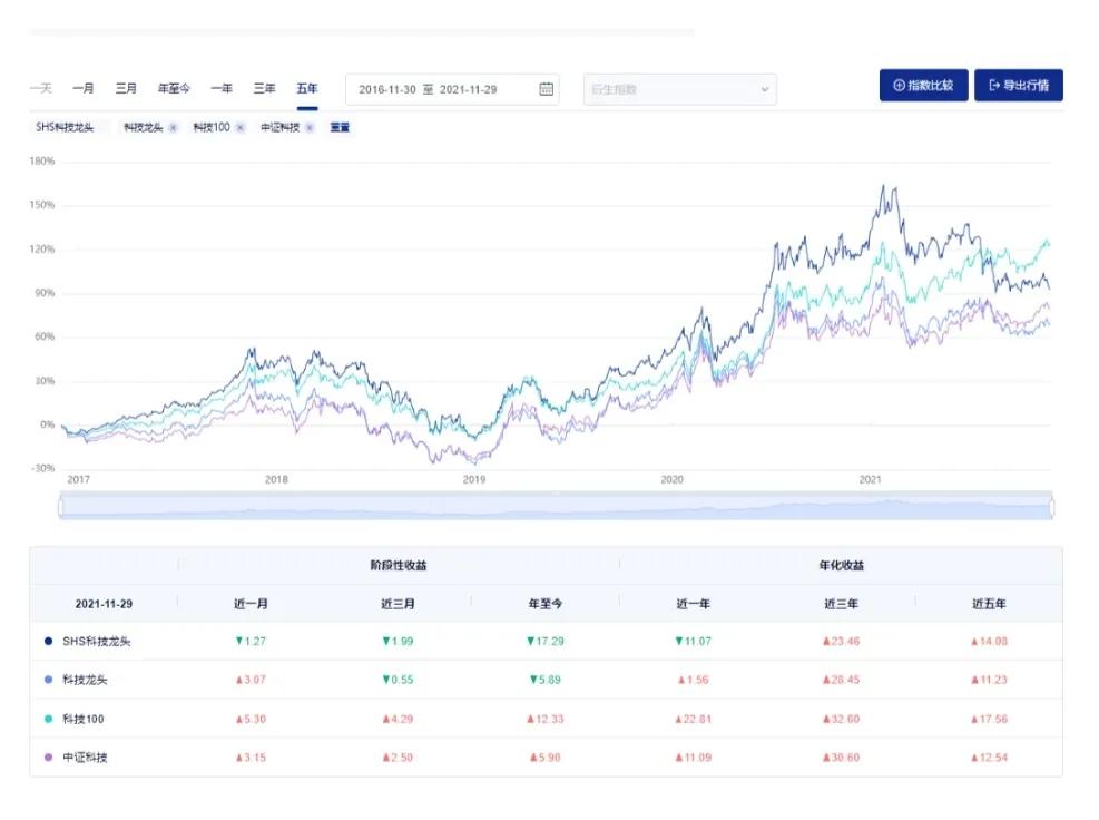 4只科技指数基金大PK，挑选最强的这只指数基金 (https://www.cnq.net/) 基金基础教程 第5张