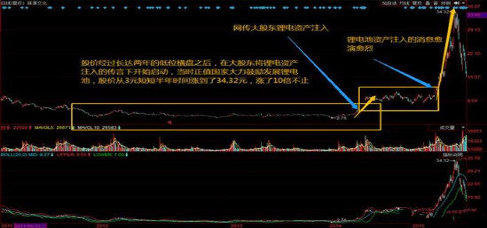 什么是低位横盘？低位横盘时怎么选股？ (https://www.cnq.net/) 股票操作技巧 第2张