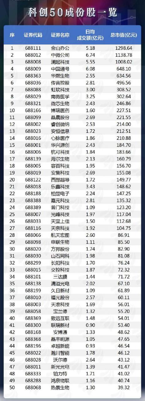 一图速览科创板50成份股！股民如何跟上节奏？ (https://www.cnq.net/) 基金基础教程 第4张