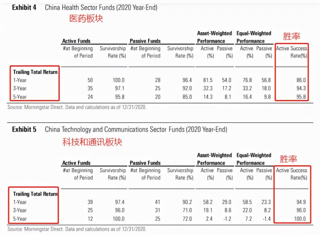 看好一个行业，买指数好还是买主动好？ (https://www.cnq.net/) 基金基础教程 第4张