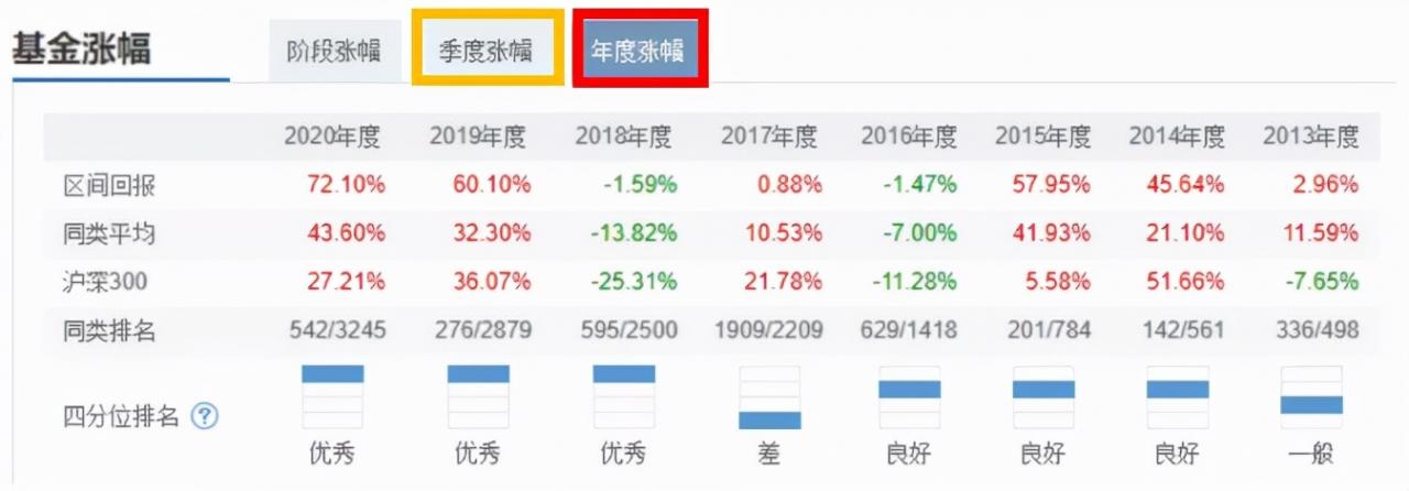 怎么评判一只基金的业绩和风险？ (https://www.cnq.net/) 基金基础教程 第2张