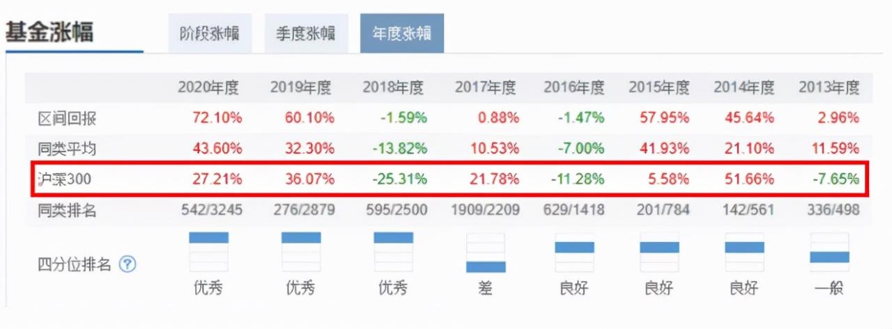 怎么评判一只基金的业绩和风险？ (https://www.cnq.net/) 基金基础教程 第3张