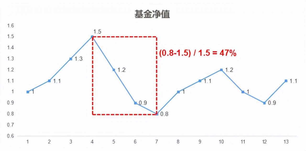 怎么评判一只基金的业绩和风险？ (https://www.cnq.net/) 基金基础教程 第5张