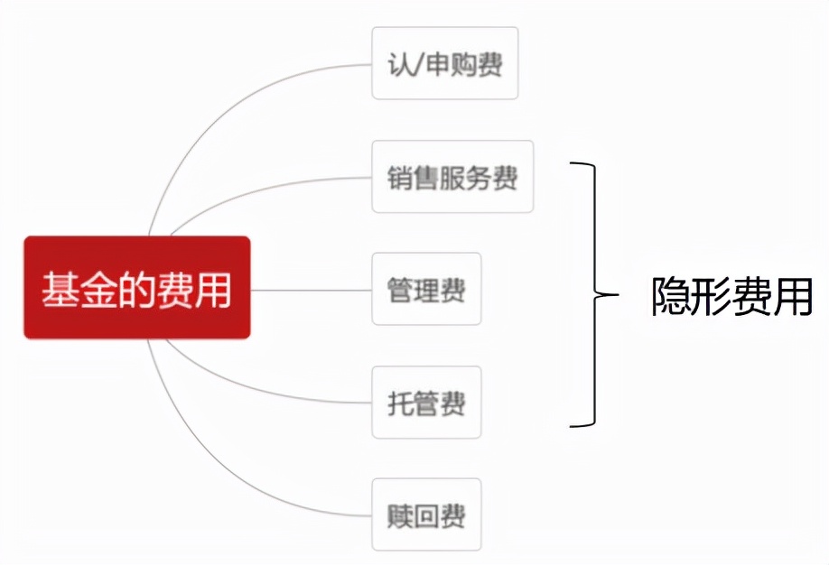 基金费用有哪些？怎样避开惩罚性赎回费？不同份额的基金怎么选？ (https://www.cnq.net/) 基金基础教程 第1张