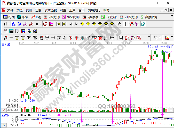 基于MACD交易系统介绍 (https://www.cnq.net/) 股票操作技巧 第1张