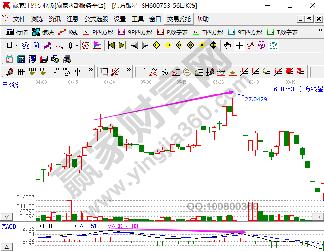 什么是MACD顶背离？MACD顶背离注意事项 (https://www.cnq.net/) 股票技术指标 第1张