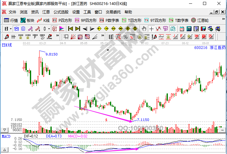 什么是MACD底背离？MACD底背离操作注意事项 (https://www.cnq.net/) 股票技术指标 第1张