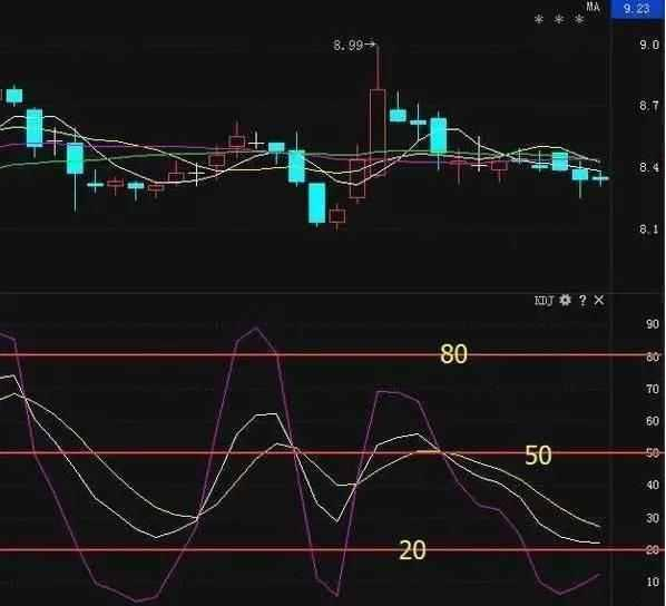 如何搞懂KDJ指标？KDJ指标的运用 (https://www.cnq.net/) 股票基础教程 第2张