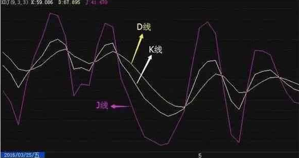 如何搞懂KDJ指标？KDJ指标的运用 (https://www.cnq.net/) 股票基础教程 第1张