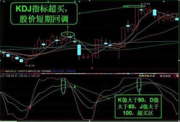 如何搞懂KDJ指标？KDJ指标的运用 (https://www.cnq.net/) 股票基础教程 第3张