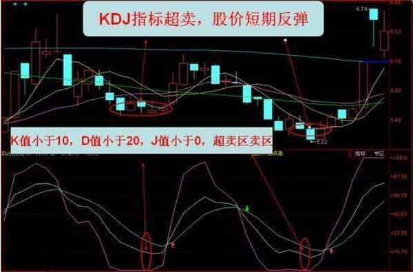 如何搞懂KDJ指标？KDJ指标的运用 (https://www.cnq.net/) 股票基础教程 第4张