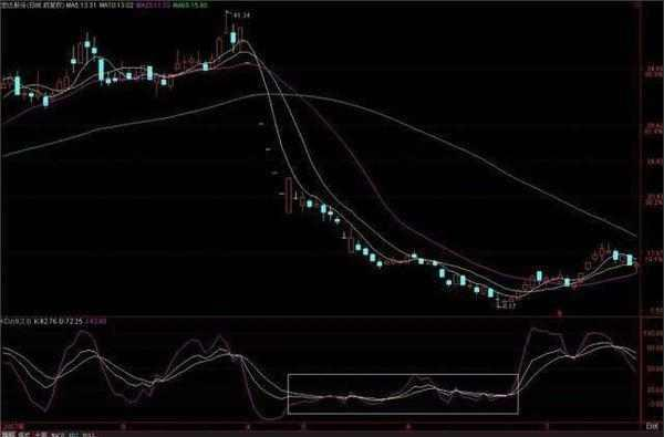 如何搞懂KDJ指标？KDJ指标的运用 (https://www.cnq.net/) 股票基础教程 第8张